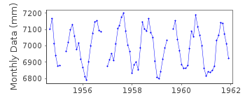 Plot of monthly mean sea level data at KURE II.