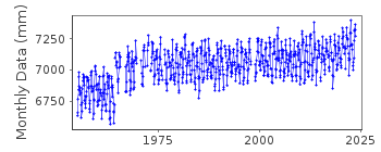 Plot of monthly mean sea level data at NEZUGASEKI.