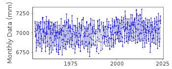 Plot of monthly mean sea level data at KASHIWAZAKI.