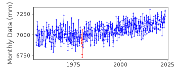 Plot of monthly mean sea level data at LOWESTOFT.