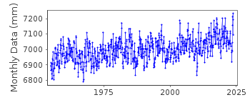 Plot of monthly mean sea level data at NAWILIWILI BAY, KAUAI ISLAND.