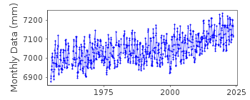 Plot of monthly mean sea level data at MAGUEYES ISLAND.