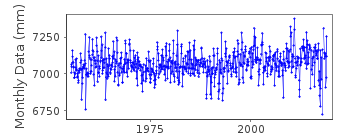 Plot of monthly mean sea level data at ROVINJ.