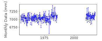 Plot of monthly mean sea level data at RODBYHAVN.