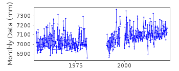 Plot of monthly mean sea level data at LA CORUÑA II.