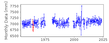 Plot of monthly mean sea level data at LA PALOMA.