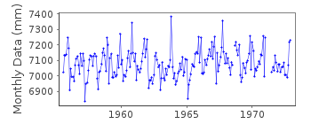 Plot of monthly mean sea level data at BIRKENHEAD (ALFRED DOCK).