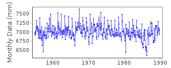 Plot of monthly mean sea level data at TADIBE-IAHA.