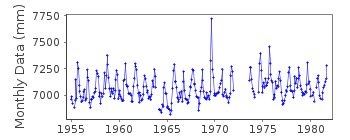 Plot of monthly mean sea level data at ALVARADO.