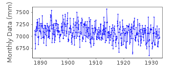 Plot of monthly mean sea level data at GRONSKAR.