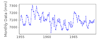 Plot of monthly mean sea level data at CHIMBOTE.