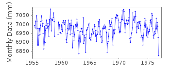 Plot of monthly mean sea level data at BUZZARDS BAY.