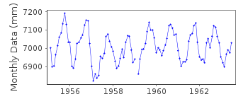 Plot of monthly mean sea level data at PUERTO DE HIERRO.
