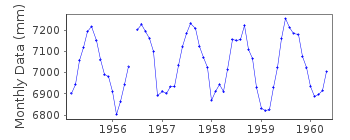 Plot of monthly mean sea level data at SHIMONOSEKI II.