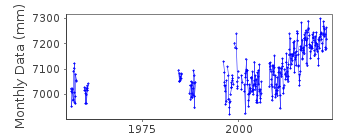 Plot of monthly mean sea level data at NELSON.
