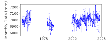 Plot of monthly mean sea level data at MONACO (FONTVIEILLE).
