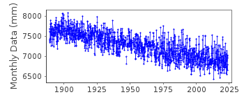 Plot of monthly mean sea level data at OULU / ULEABORG.