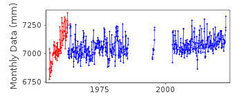 Plot of monthly mean sea level data at LEIXOES.