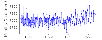 Plot of monthly mean sea level data at VALKARKAI.
