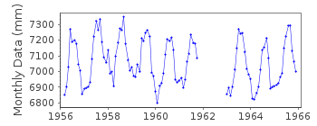Plot of monthly mean sea level data at TOPOLOBAMPO.