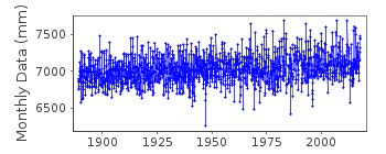 Plot of monthly mean sea level data at ESBJERG.