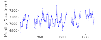 Plot of monthly mean sea level data at LEITH.