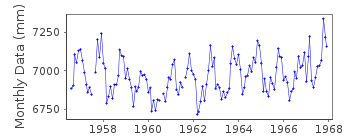 Plot of monthly mean sea level data at BRONNOYSUND.