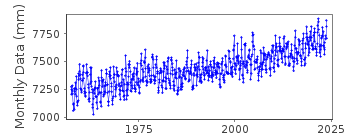 Plot of monthly mean sea level data at SHIMIZU-MINATO.