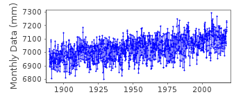 Plot of monthly mean sea level data at FREDERICIA.