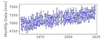 Plot of monthly mean sea level data at UNO.