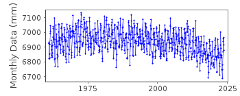 Plot of monthly mean sea level data at HAKODATE I.