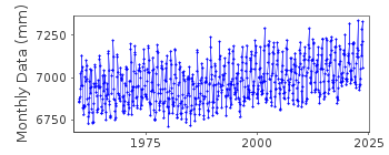 Plot of monthly mean sea level data at ABURATSU.