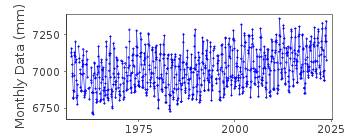 Plot of monthly mean sea level data at TAN-NOWA.