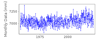 Plot of monthly mean sea level data at MAR DEL PLATA (CLUB).