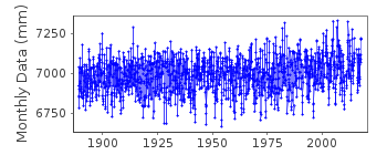 Plot of monthly mean sea level data at KOBENHAVN.