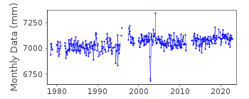 Plot of monthly mean sea level data at PORT ELIZABETH.