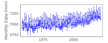 Plot of monthly mean sea level data at PETROPAVLOVSK-KAMCHATSKY.