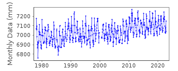 Plot of monthly mean sea level data at GLADSTONE.