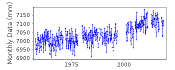 Plot of monthly mean sea level data at SIMONS BAY.