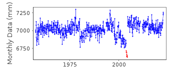 Plot of monthly mean sea level data at NAGAEVO.