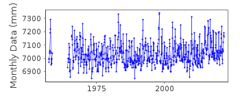 Plot of monthly mean sea level data at QUEEN CHARLOTTE CITY.