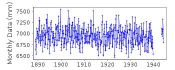 Plot of monthly mean sea level data at VYBORG.