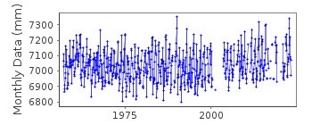 Plot of monthly mean sea level data at LERWICK.
