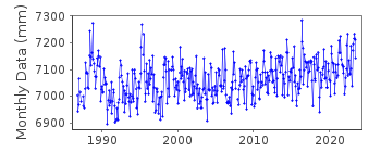 Plot of monthly mean sea level data at EDEN.