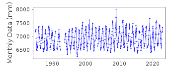 Plot of monthly mean sea level data at KARUMBA.