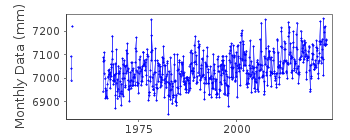 Plot of monthly mean sea level data at NEWCASTLE V.