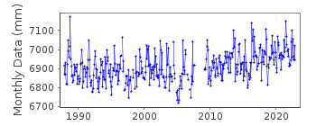 Plot of monthly mean sea level data at HOBART.