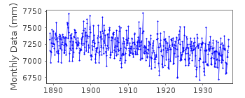 Plot of monthly mean sea level data at LEMSTROM.