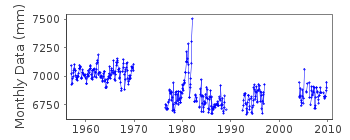 Plot of monthly mean sea level data at SANTA CRUZ DAS FLORES.