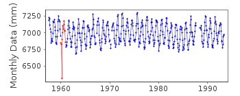 Plot of monthly mean sea level data at SHIMONOSEKI I.
